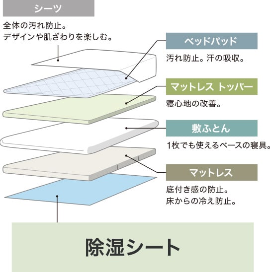 理想的な寝具の組み合わせ例