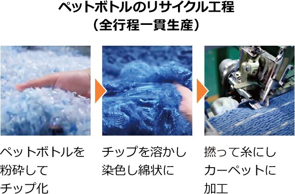 ペットボトルのリサイクル工程(全行程一貫制作)