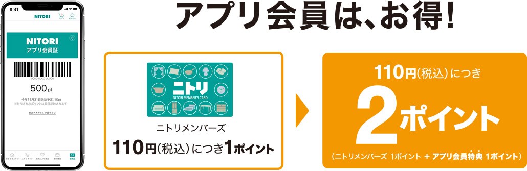 アプリ会員は、お得!ニトリメンバーズ110円(税込)につき1ポイント→110円(税込)につき2ポイント(ニトリメンバーズ 1ポイント+アプリ会員特典 1ポイント)