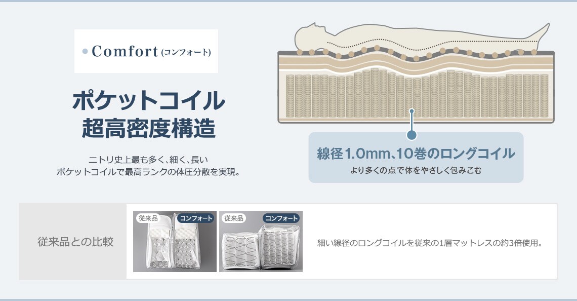 ●Comfort(コンフォート) ポケットコイル超高密度構造 ニトリ史上最も多く、細く、長いポケットコイルで最高ランクの体圧分散を実現。