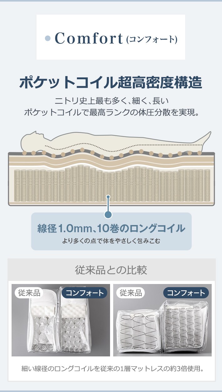 ●Comfort(コンフォート)ポケットコイル超高密度構造 ニトリ史上最も多く、細く、長いポケットコイルで最高ランクの体圧分散を実現。