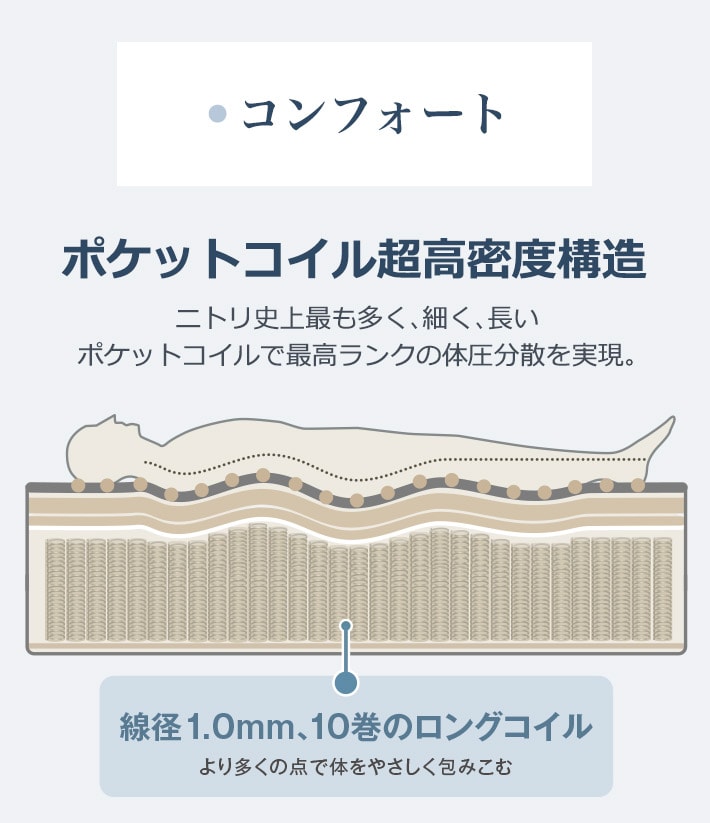 ●コンフォート ポケットコイル超高密度構造 ニトリ史上最も多く、細く、長いポケットコイルで最高ランクの体圧分散を実現。