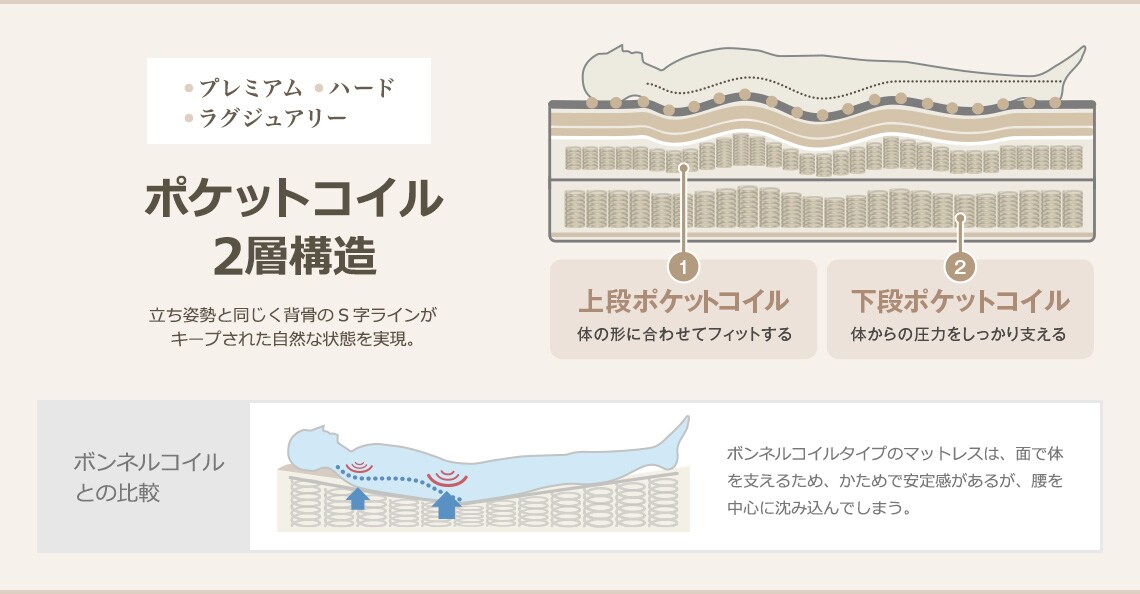●プレミアム ●ハード ●ラグジュアリー ポケットコイル2層構造 立ち姿勢と同じく背骨のS字ラインがキープされた自然な状態を実現。