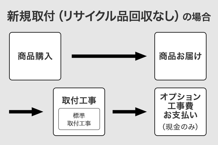 新規取付(リサイクル品回収なし)の場合
