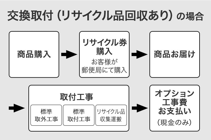 交換取付(リサイクル品回収あり)の場合
