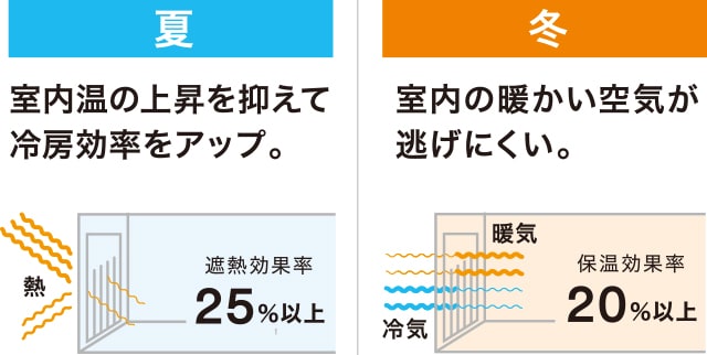 夏 室内温の上昇を抑えて冷房効率をアップ。 冬 室内の暖かい空気が逃げにくい。