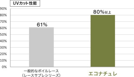 UVカット性能グラフ