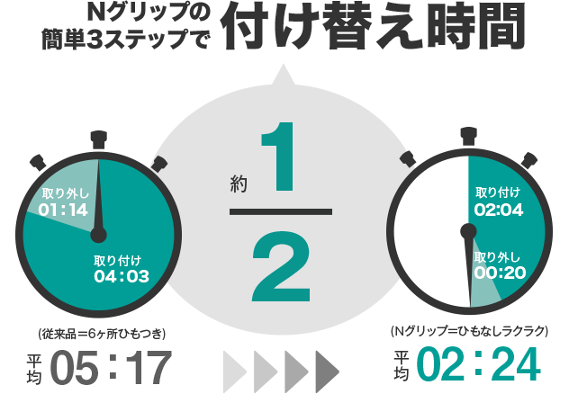 Nグリップの簡単3ステップで付け替え時間約2分の一