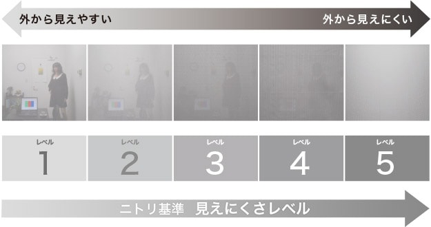 外から見えやすいレベル1 外から見えにくいレベル5 ニトリ基準の見えにくさレベル5段階