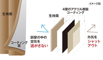 4層のアクリル樹脂コーティングで、部屋の中の空気を逃がさず、外気をシャットアウト