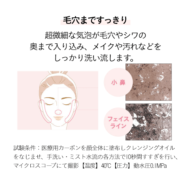 毛穴まですっきり 超微細な気泡が毛穴やシワの 奥まで入り込み、メイクや汚れなどをしっかり洗い流します。 試験条件：医療用カーボンを顔全体に塗布しクレンジングオイル をなじませ、手洗い・ミスト水流の各方法で10秒間すすぎを行い、 マイクロスコーブにて撮影【温度】40°C【圧力】動水圧0.1MPa