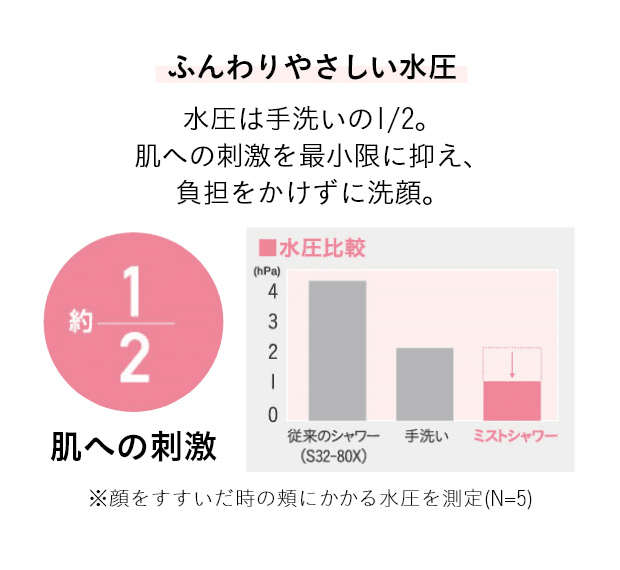 ふんわりやさしい水圧 水圧は手洗いの1/2。 肌への刺激を最小限に抑え、 負担をかけずに洗顔。 肌への刺激 ※顔をすすいだ時の頬にかかる水圧を測定(N=5)