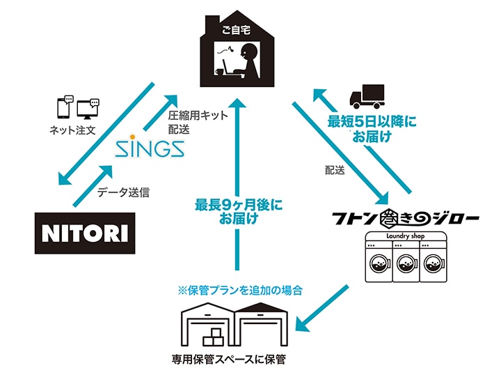 布団あらいサービスの説明画像