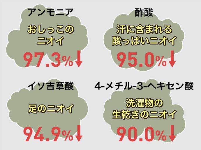 アンモニア(おしっこのニオイ)97.3%↓、酢酸(汗に含まれる酸っぱいニオイ)95.0%↓、イソ吉草酸(足のニオイ)94.9%↓、4-メチル-3-ヘキセン酸(洗濯物の生乾きのニオイ)90.0%↓