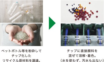 ペットボトル等を粉砕してチップ化したリサイクル原料を調達。 チップに直接顔料を混ぜて溶解・着色。