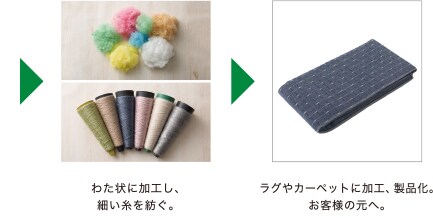 わた状に加工し、細い糸を紡ぐ。 ラグやカーペットに加工、製品化。お客様のもとへ。