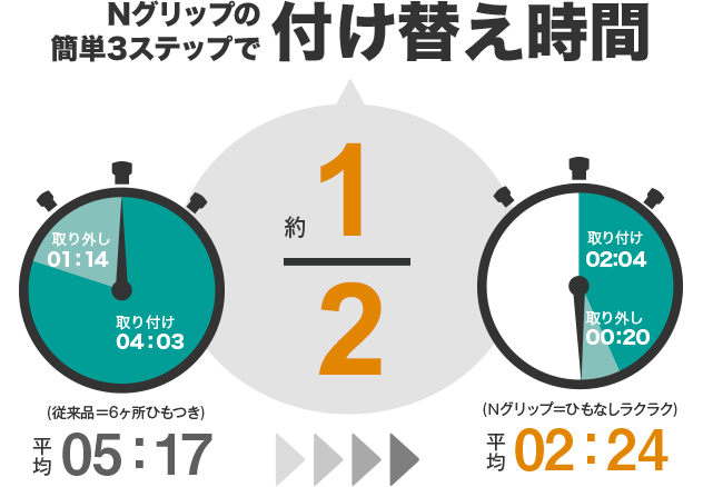 Nグリップの簡単3ステップで付け替え時間約2分の一