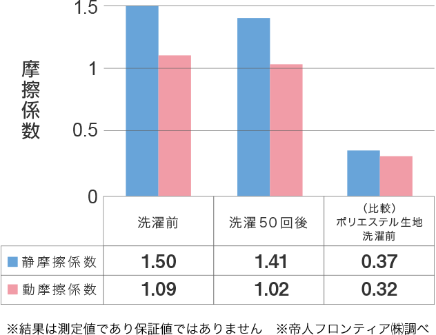 摩擦係数