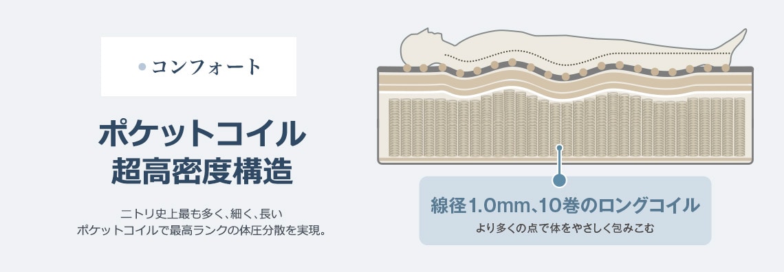 ●コンフォート ポケットコイル超高密度構造 ニトリ史上最も多く、細く、長いポケットコイルで最高ランクの体圧分散を実現。