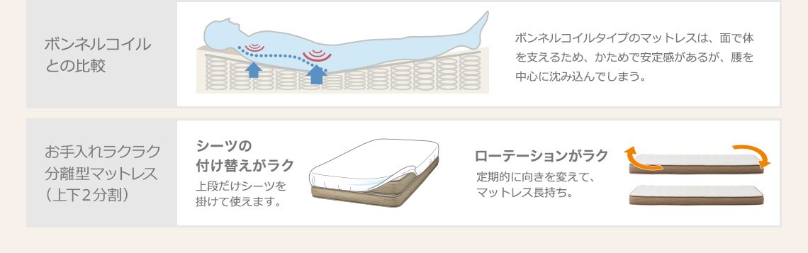 従来品との比較、お手入れラクラク分離型マットレス(上下2分割)