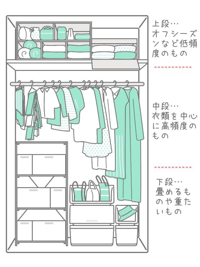 クローゼット収納のイラスト図。上段はオフシーズンなど低頻度のモノを。中段は衣類を中心に高頻度のモノを。下段は畳めるものや重たいモノを収納するのがキホンです。