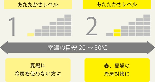 室温の目安 20~30℃ あたたかさレベル1-夏場に冷房を使わない方に あたたかさレベル2-春、夏場の冷房対策に