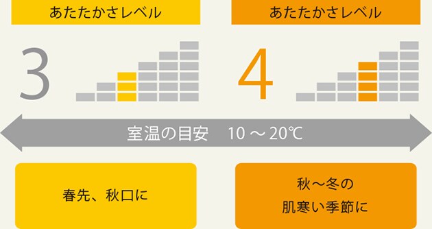 室温の目安 10~20℃ あたたかさレベル3-春先、秋口に あたたかさレベル4-冬～秋の肌寒い季節に