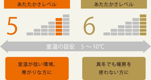室温の目安 5~10℃ あたたかさレベル5-室温が低い環境、寒がりな方に あたたかさレベル6-真冬でも暖房を使わない方に