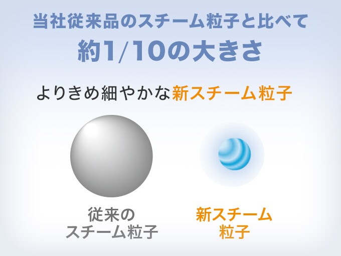 当社従来品のスチーム粒子と比べて約1/10の大きさ 新スチーム粒子 約1.91／μm よりきめ細やかな新スチーム粒子に。