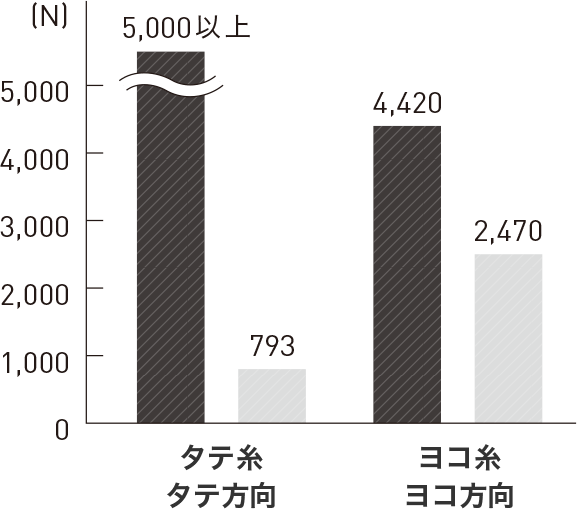 引張強さ試験のグラフ