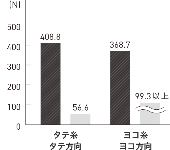 引裂強さ試験のグラフ