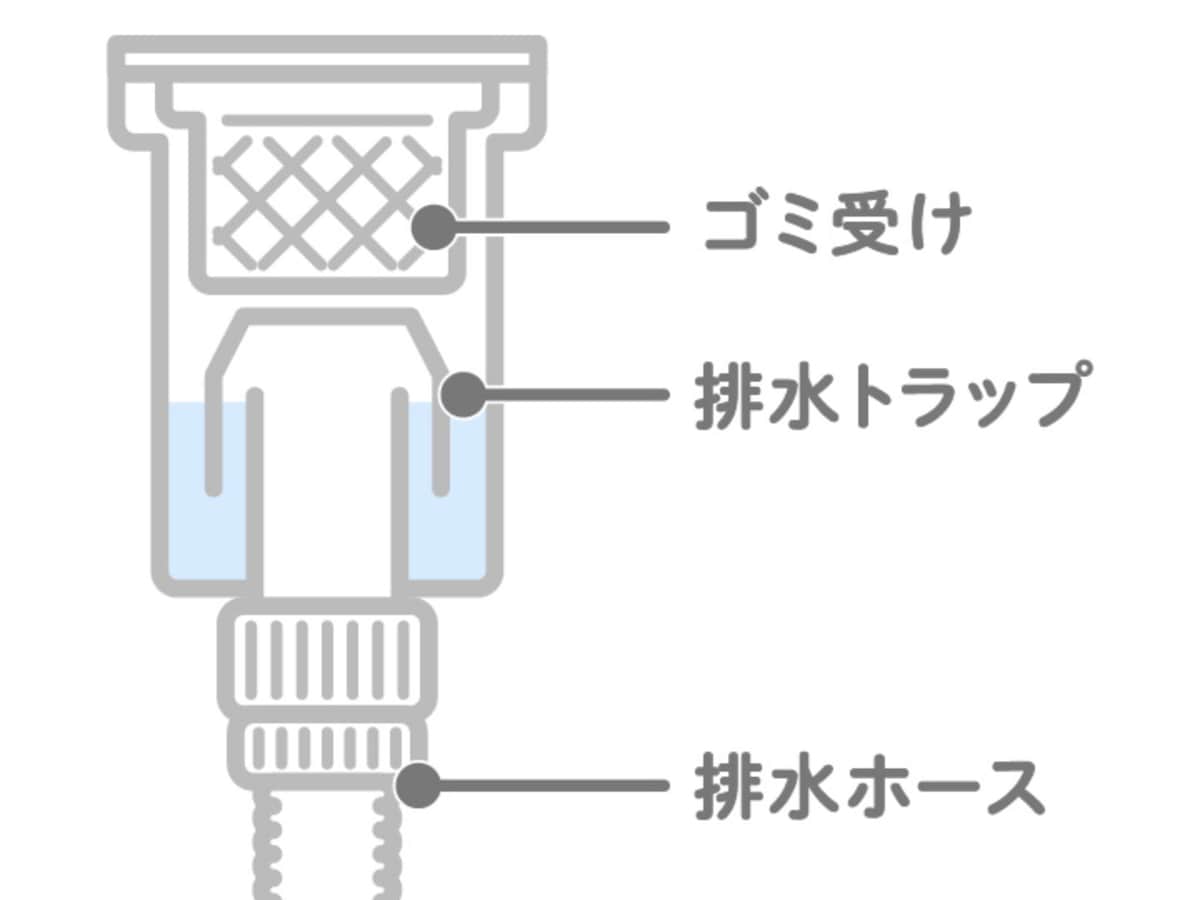 ゴミ受け 排水トラップ 排水ホース 図
