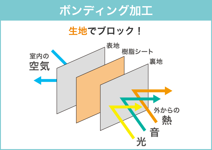 ポンディング加工