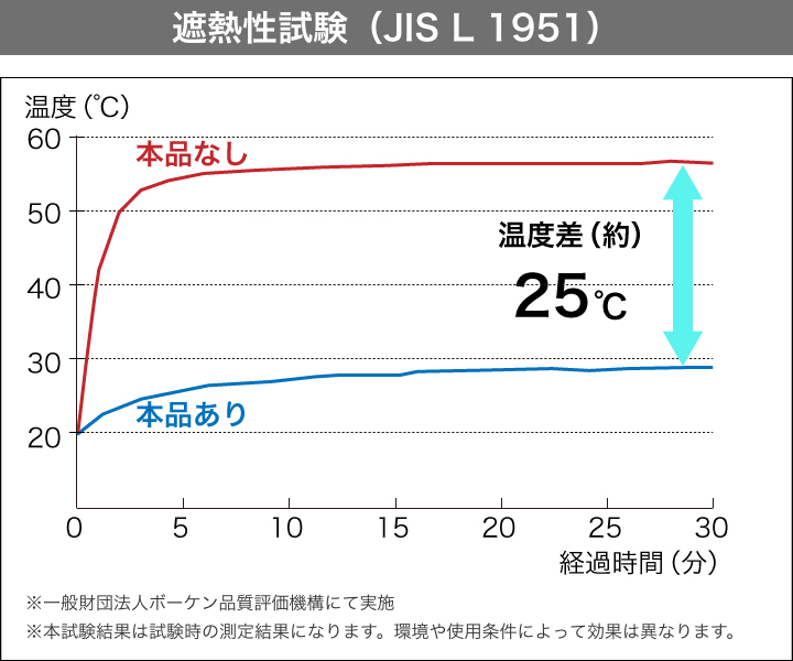 遮熱性試験