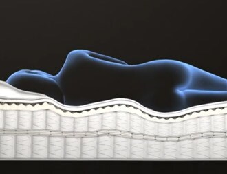 上段のコイルはフィット感とサポート力を高め、下段のコイルは体圧を分散し、沈み込みすぎずしっかり支える。