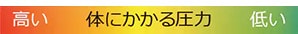 体にかかる圧力