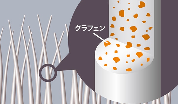 Nウォーム寝具-商品特長 | ニトリネット【公式】 家具