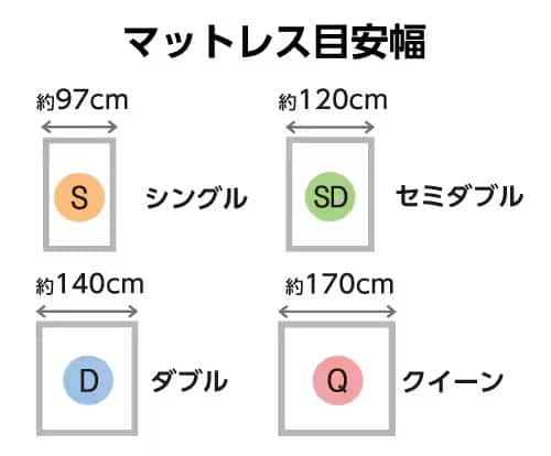 マットレス目安幅 シングル:約97cm セミダブル:約120cm ダブル:約140cm クイーン:約170cm 