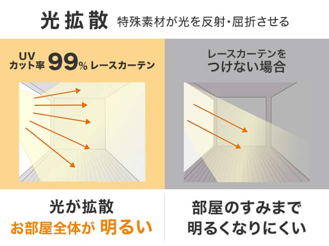 UVカット率99%なのに明るいレースカーテン