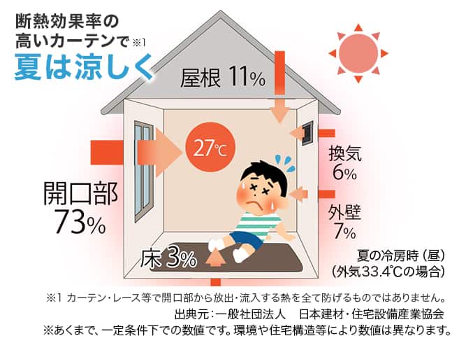 UVカット率99%なのに明るいレースカーテン