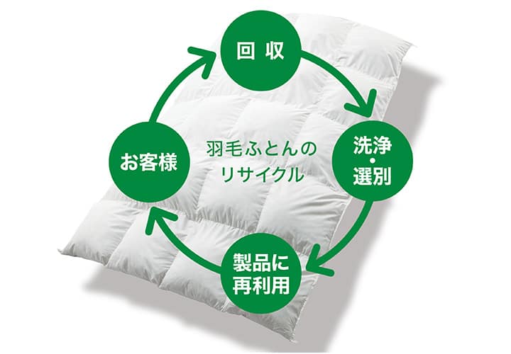 羽毛ふとんのリサイクル