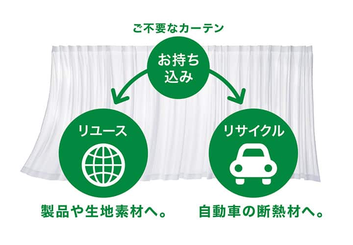ご不要なカーテンお持ち込み後、リユース、リサイクル。