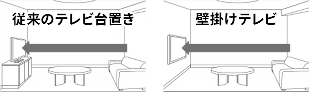 視聴距離が伸びて大画面に