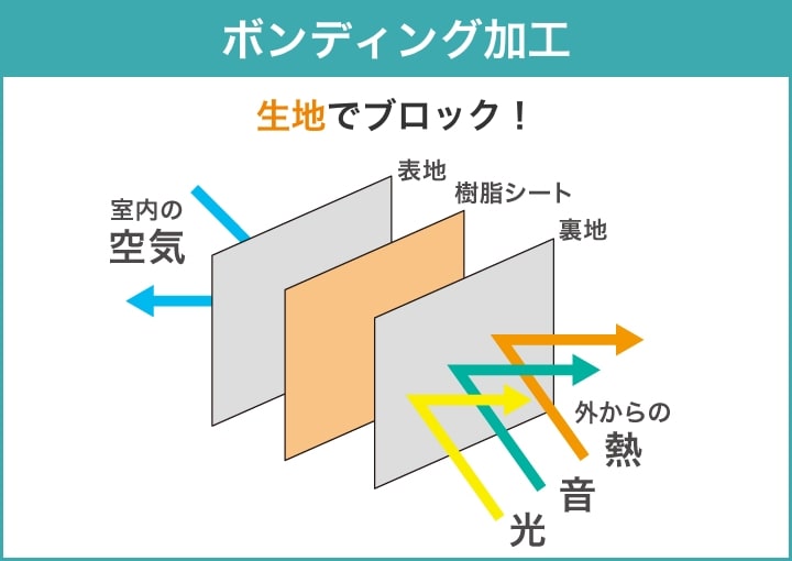 ボンディング加工
