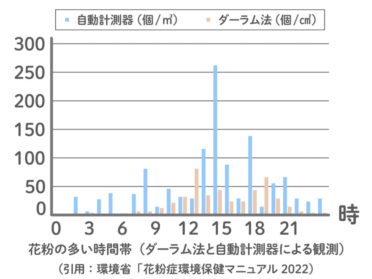 花粉の多い時間帯 ダーラム法と自動計測器による観測