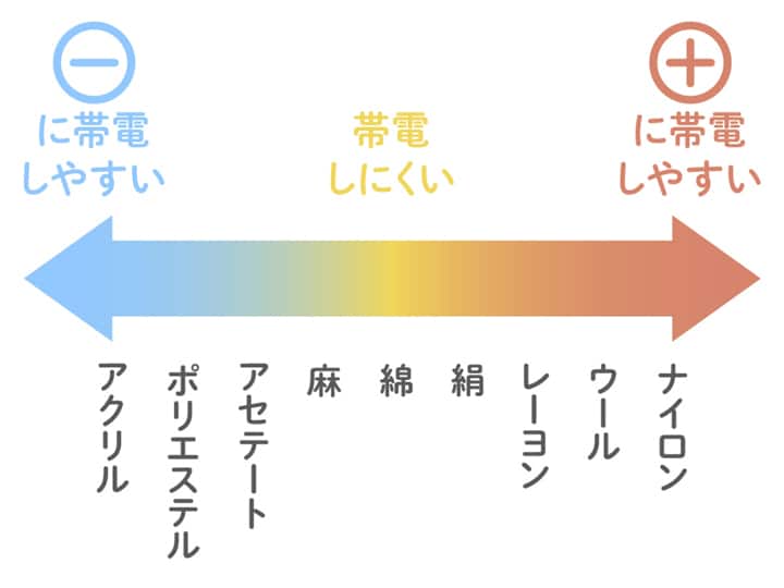 静電気が起きにくい素材の布類