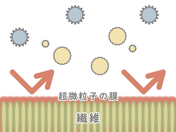 超微粒子の膜