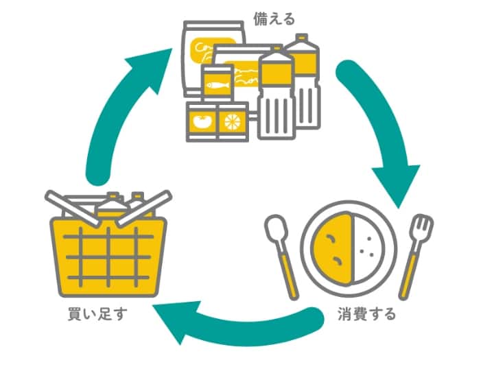 備える・消費する・買い足す