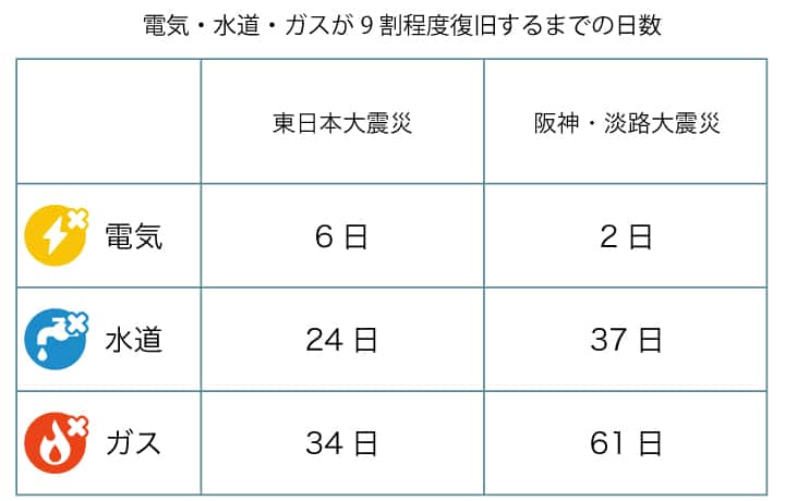電気・水道・ガスが9割程度復旧するまでの日数