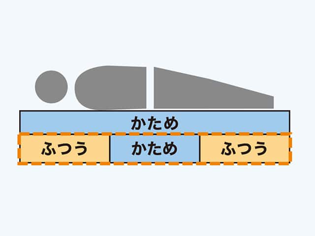 下段の中材が組み替え出来るので、寝心地を自分好みにカスタイマイズできます